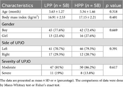 Application of different CO2 pneumoperitoneum pressure in laparoscopic pyeloplasty for infants with ureteropelvic junction obstruction